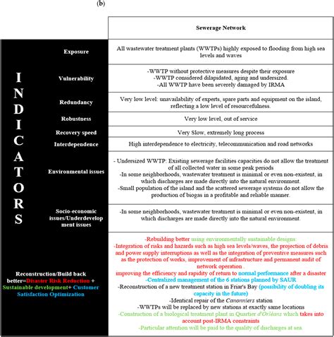 Evaluating the Implementation of the “Build-Back-Better” Concept for ...