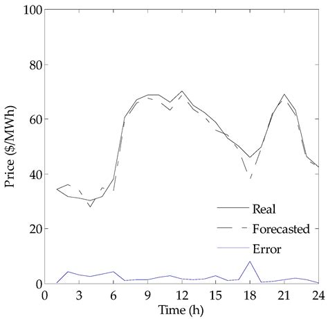 Enhanced Forecasting Approach for Electricity Market Prices and Wind ...