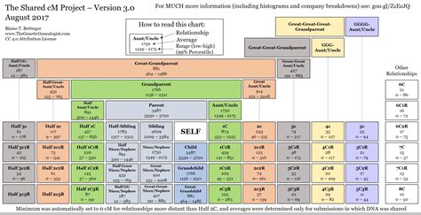 Image result for DNA Match Chart
