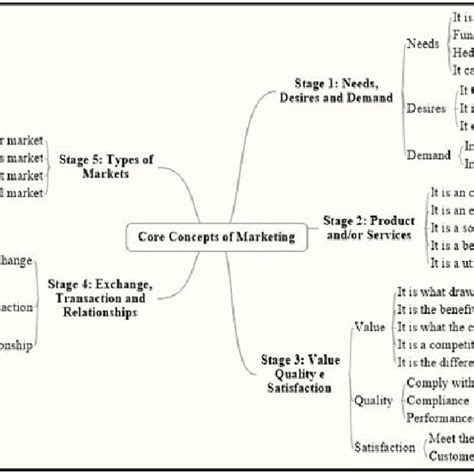Mind Map Structure 的图像结果