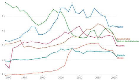 Transport Sector Emissions and Environmental Sustainability: Empirical ...