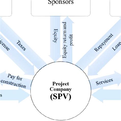 Image result for Project Finance Model