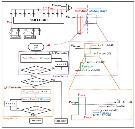 A Reconfigurable Hybrid ADC Using a Jump Search Algorithm