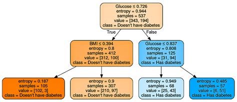 Evaluating Machine Learning Methods for Predicting Diabetes among ...