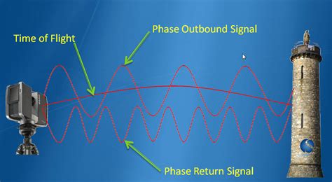 Image result for Laser Scanning Tutorial
