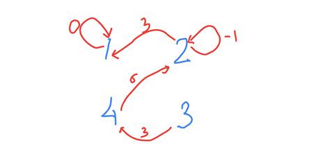 What Is Negative Cycle in Graph 的图像结果