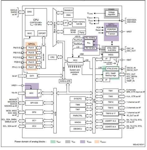 STM32G070CBx Microcontrollers - STMicro | Mouser