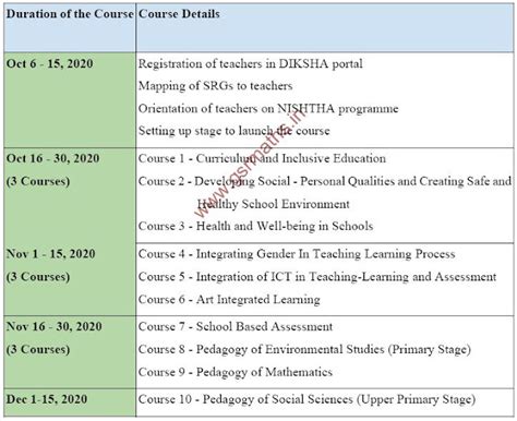 NISHTHA- DIKSHA online training to the teachers Revised Schedule - GSR ...