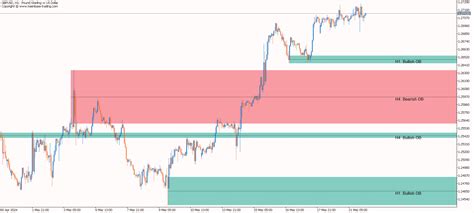 Image result for ICT Trading Order Block