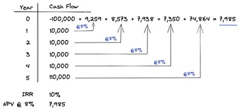 NPV Explained 的图像结果