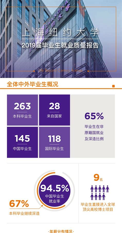 上海纽约大学首届毕业生去向报告公布 49%中国本科毕业生踏入职场