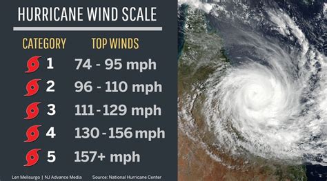 How strong is Hurricane Helene? What the wind category means. - nj.com
