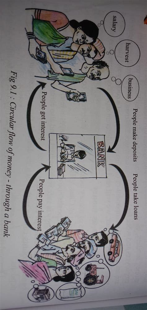 Explain Circular flow of money in a bank with the help of diagram ...