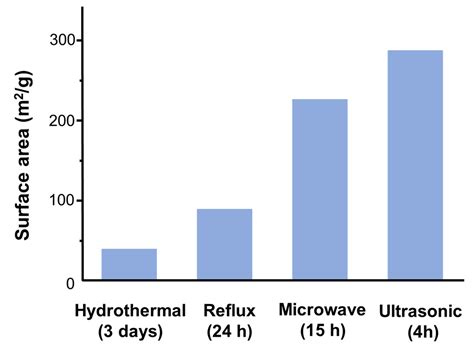 Recent Manganese Oxide Octahedral Molecular Sieves (OMS–2) with ...