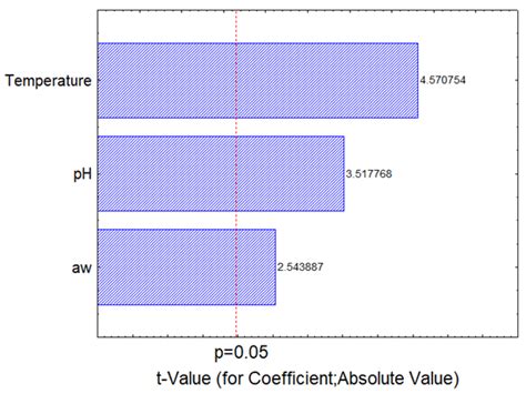 Using Microbial Responses Viewer and a Regression Approach to Assess ...