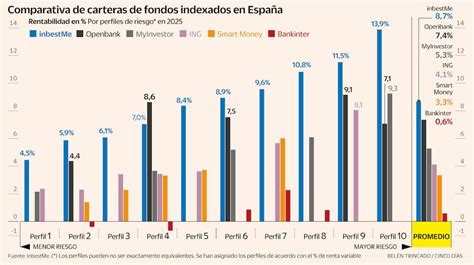 Así lograron rentabilidades de hasta el 14% las carteras de fondos ‘low ...