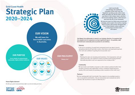 Strategy and plans | Gold Coast Health