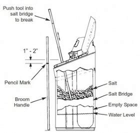 Salt Problems in Your Water Softener | Holmes Ecowater
