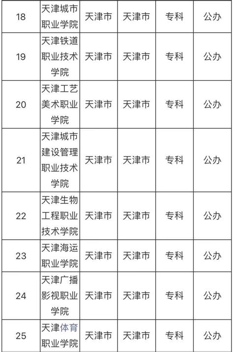 天津专科学校有哪些2019最新排名，天津最好的大专院校都有哪几所