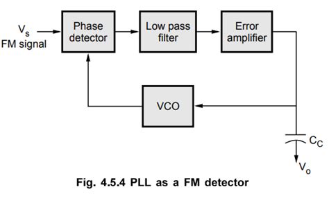 565 PLL Applications - with Block Diagram, Operating working principle