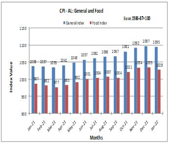 All-India Consumer Price Index Numbers for Agricultural and Rural ...