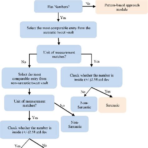 Image result for A Small Example of Rule Based Approach