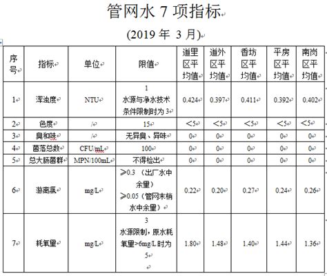 2019年3月管网水7项指标-哈尔滨供水集团有限责任公司