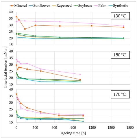 Comparative Thermal Ageing Analysis of Ester Dielectric Fluids ...