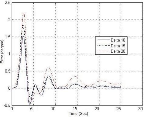 Image result for Joint Position Error Using Laser