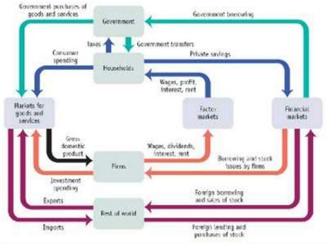 4 Sector Circular Flow Model 的图像结果