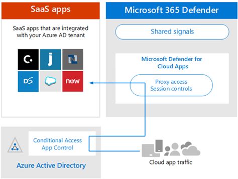 Microsoft Entra ID documentation - Microsoft Entra ID | Microsoft Learn