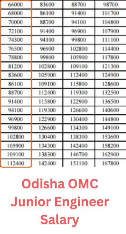 Odisha OMC Junior Engineer (JE) Salary 2026: Monthly & In-Hand Pay