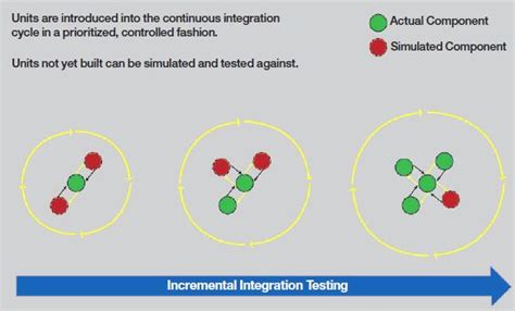 Image result for Rational Integration Tester Tutorial
