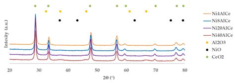 Catalysts for Methane Steam Reforming Reaction: Evaluation of CeO2 ...