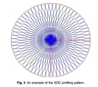 Image result for Optical Measuring for Spring Squareness