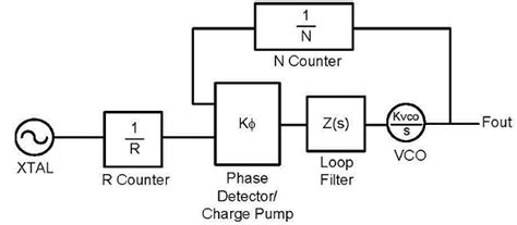Image result for Phase Lock Loop