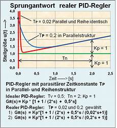 pid regler berechnen file sprungantwort realer pid regler png wikimedia commons pid regler berechnen file sprungantwort realer pid regler png wikimedia commons