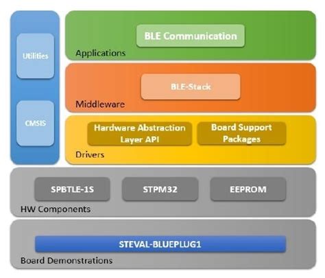 STSW-BLUEPLUG - Firmware for the STEVAL-BLUEPLUG1 board ...
