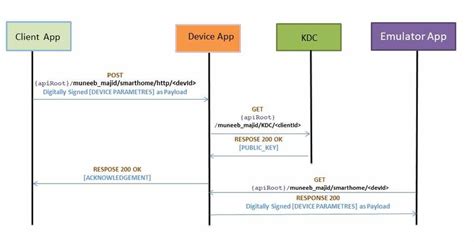 Image result for API Communication