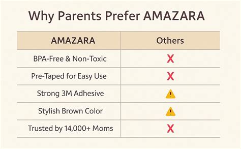 Buy AMAZARA Baby Corner Guards – Pre-Taped Safety Edge Protectors for ...