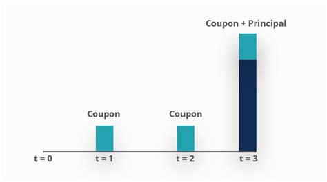 Image result for Fixed Income Securities Examples