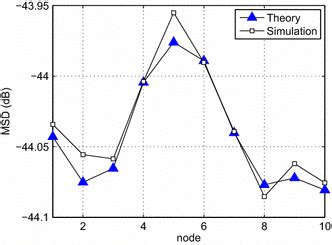 Example of MSD Dynamic Simulation 的图像结果