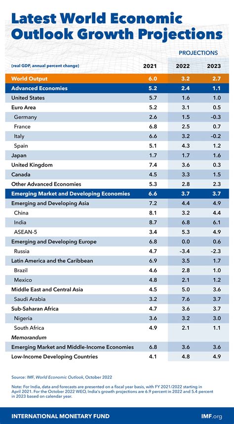 2023 GDP growth rate forecast by IMF : r/unitedstatesofindia