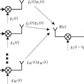 Image result for CDMA System Block Diagram