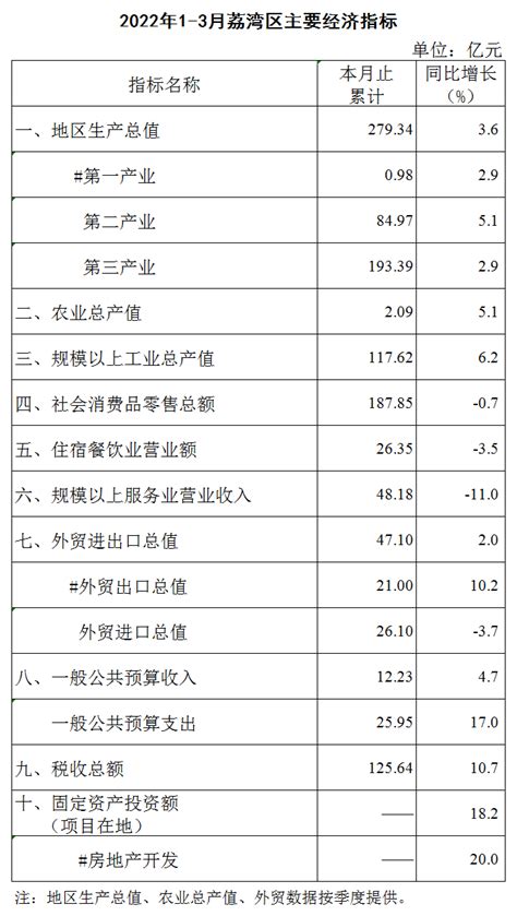 2022年一季度荔湾主要经济指标出炉