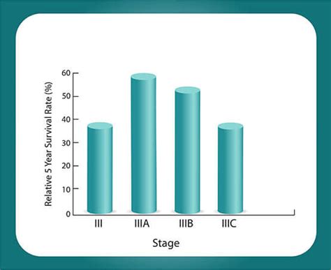 Stages | Ovarian Cancer
