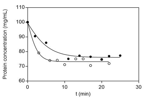 Reduce, Reuse and Recycle in Protein Chromatography: Development of an ...