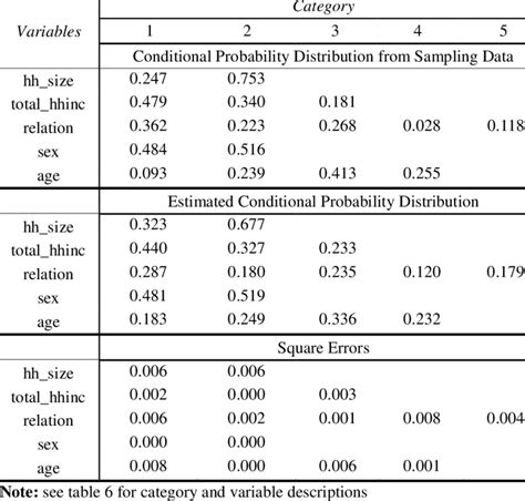 Image result for Calculate Conditional Distribution