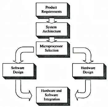 Image result for Embedded SW