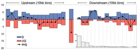 Whole-Genome Analysis of Domestic Chicken Selection Lines Suggests ...